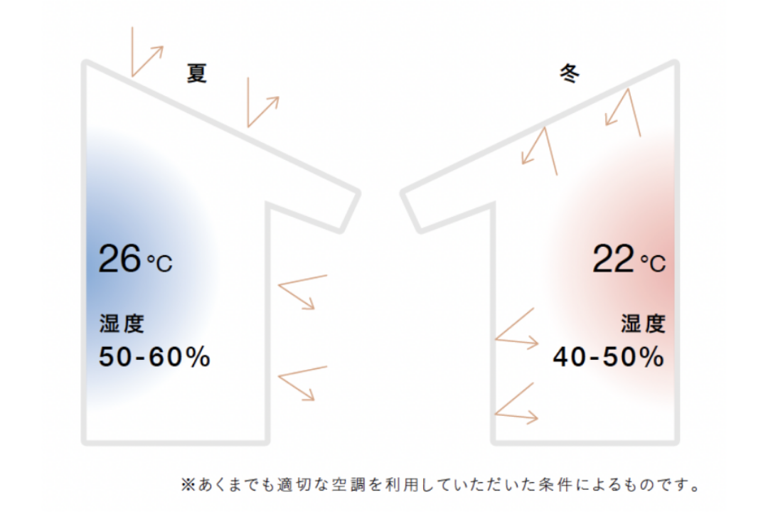 つなぐ家はエアコン1台で快適なんです